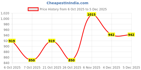 myntra.com SHOWOFFFF Men Comfort Relaxed Fit Abstract Printed Cuban Collar Casual Shirt showoffff Price History Graph from 6 Oct 2025 to 5 Dec 2025
