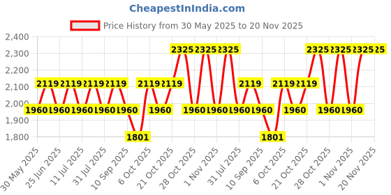 myntra.com SHOWOFFFF Men Comfort Relaxed Fit Low-Rise Clean Look Heavy Fade Cotton Jeans showoffff Price History Graph from 30 May 2025 to 20 Nov 2025