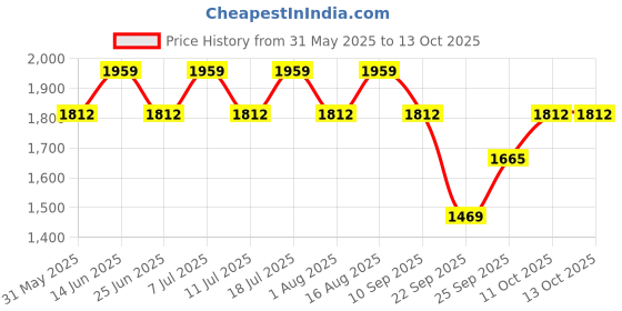 myntra.com SHOWOFFFF Men Comfort Relaxed Fit Low-Rise Jeans showoffff Price History Graph from 31 May 2025 to 13 Oct 2025