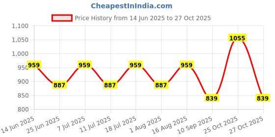 myntra.com SHOWOFFFF Men Comfort Slim Fit Gingham Checks Checked Casual Shirt showoffff Price History Graph from 14 Jun 2025 to 27 Oct 2025