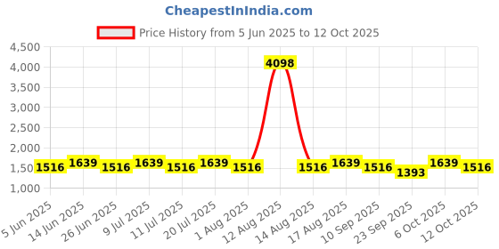 myntra.com SHOWOFFFF Men Comfort Slim Fit Low-Rise Heavy Fade Stretchable Jeans showoffff Price History Graph from 5 Jun 2025 to 12 Oct 2025