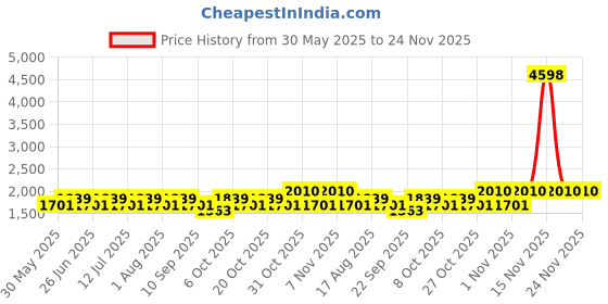 myntra.com SHOWOFFFF Men Comfort Slim Fit Low-Rise Heavy Fade Whiskers and Chevrons Cotton Jeans showoffff Price History Graph from 30 May 2025 to 23 Nov 2025