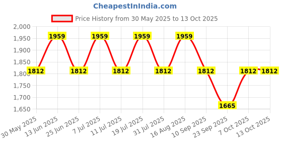 myntra.com SHOWOFFFF Men Comfort Slim Fit Low-Rise Light Fade Stretchable Jeans showoffff Price History Graph from 30 May 2025 to 13 Oct 2025