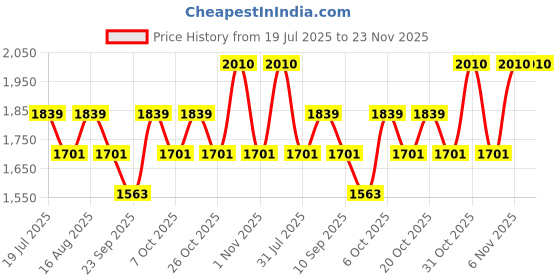 myntra.com SHOWOFFFF Men Comfort Slim Fit Low-Rise Light Fade Stretchable Jeans showoffff Price History Graph from 19 Jul 2025 to 23 Nov 2025