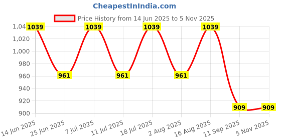 myntra.com SHOWOFFFF Men Comfort Slim Fit Tartan Checks Casual Shirt showoffff Price History Graph from 14 Jun 2025 to 4 Nov 2025