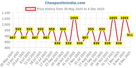 myntra.com SHOWOFFFF Men Comfort Slim Fit Tartan Checks Checked Casual Shirt showoffff Price History Graph from 30 May 2025 to 4 Dec 2025