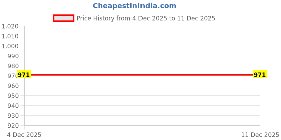 myntra.com SHOWOFFFF Men Comfort Striped Casual Shirt showoffff Price History Graph from 4 Dec 2025 to 11 Dec 2025