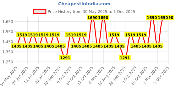 myntra.com SHOWOFFFF Men Cotton Comfort Slim Fit Low-Rise Light Fade Stretchable Jeans showoffff Price History Graph from 30 May 2025 to 30 Nov 2025