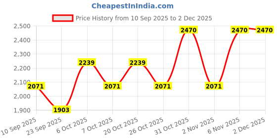 myntra.com SHOWOFFFF Men Cotton Printed Hooded Sweatshirt showoffff Price History Graph from 10 Sep 2025 to 1 Dec 2025