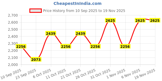 myntra.com SHOWOFFFF Men Cotton Printed Sweatshirt showoffff Price History Graph from 10 Sep 2025 to 18 Nov 2025