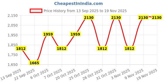 myntra.com SHOWOFFFF Men Cotton Relaxed Fit Low-Rise Pleated Trousers showoffff Price History Graph from 13 Sep 2025 to 18 Nov 2025