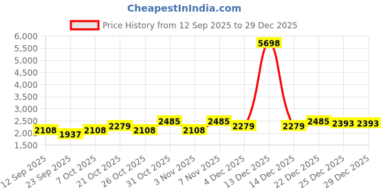 myntra.com SHOWOFFFF Men Cotton Relaxed Tapered Fit Low-Rise Easy Wash Cargos Trousers showoffff Price History Graph from 12 Sep 2025 to 29 Dec 2025