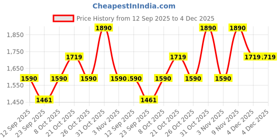 myntra.com SHOWOFFFF Men Cotton Slim Fit Low-Rise Trousers showoffff Price History Graph from 12 Sep 2025 to 4 Dec 2025
