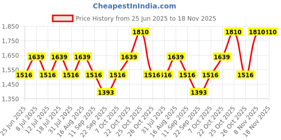 myntra.com SHOWOFFFF Men Cotton Straight Fit Low-Rise Trouser showoffff Price History Graph from 25 Jun 2025 to 18 Nov 2025