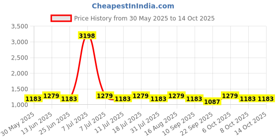 myntra.com SHOWOFFFF Men Custom Low-Rise Pleated Trousers showoffff Price History Graph from 30 May 2025 to 13 Oct 2025