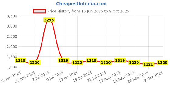 myntra.com SHOWOFFFF Men Custom Low-Rise Pleated Trousers showoffff Price History Graph from 15 Jun 2025 to 9 Oct 2025