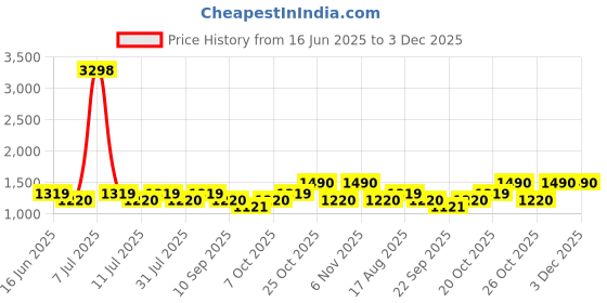 myntra.com SHOWOFFFF Men Custom Low-Rise Pleated Trousers showoffff Price History Graph from 16 Jun 2025 to 2 Dec 2025