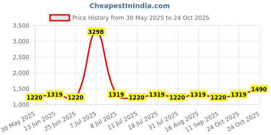 myntra.com SHOWOFFFF Men Custom Regular Fit Low-Rise Pleated Formal Trousers showoffff Price History Graph from 30 May 2025 to 24 Oct 2025