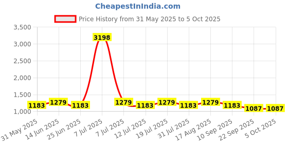 myntra.com SHOWOFFFF Men Custom Regular Fit Low-Rise Pleated Formal Trousers showoffff Price History Graph from 31 May 2025 to 4 Oct 2025
