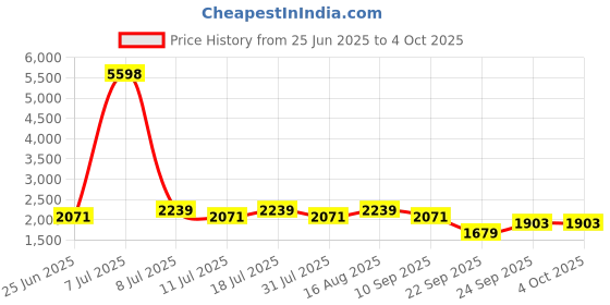 myntra.com SHOWOFFFF Men Embellished Regular Fit Low-Rise Denim Denim Shorts showoffff Price History Graph from 25 Jun 2025 to 4 Oct 2025