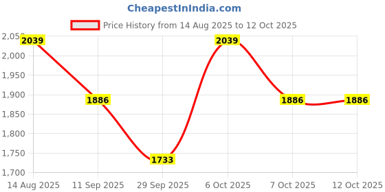 myntra.com SHOWOFFFF Men Hooded Geometric Printed Lightweight Tailored Jacket showoffff Price History Graph from 14 Aug 2025 to 11 Oct 2025