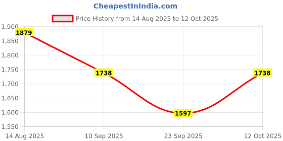myntra.com SHOWOFFFF Men Hooded Geometric Printed Windcheater Tailored Jacket showoffff Price History Graph from 14 Aug 2025 to 12 Oct 2025