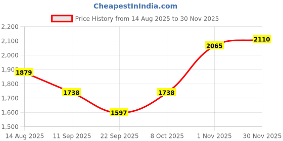 myntra.com SHOWOFFFF Men Hooded Geometric Printed Windcheater Tailored Jacket showoffff Price History Graph from 14 Aug 2025 to 30 Nov 2025