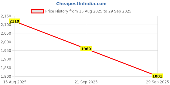 myntra.com SHOWOFFFF Men Hooded Solid Lightweight Tailored Jacket showoffff Price History Graph from 15 Aug 2025 to 29 Sep 2025