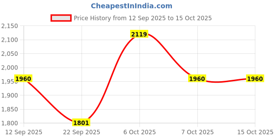 myntra.com SHOWOFFFF Men Hooded Solid Lightweight Tailored Jacket showoffff Price History Graph from 12 Sep 2025 to 15 Oct 2025