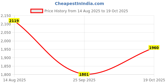 myntra.com SHOWOFFFF Men Hooded Solid Tailored Jacket showoffff Price History Graph from 14 Aug 2025 to 19 Oct 2025