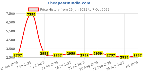 myntra.com SHOWOFFFF Men Hooded Sweatshirt showoffff Price History Graph from 25 Jun 2025 to 7 Oct 2025
