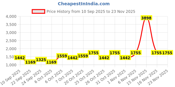 myntra.com SHOWOFFFF Men Hooded Sweatshirt showoffff Price History Graph from 10 Sep 2025 to 22 Nov 2025