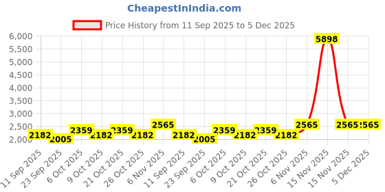 myntra.com SHOWOFFFF Men Jean Relaxed Fit Low-Rise Cotton Jeans showoffff Price History Graph from 11 Sep 2025 to 5 Dec 2025