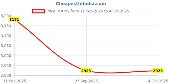myntra.com SHOWOFFFF Men Jean Relaxed Fit Low-Rise Light Fade Jeans showoffff Price History Graph from 11 Sep 2025 to 4 Oct 2025