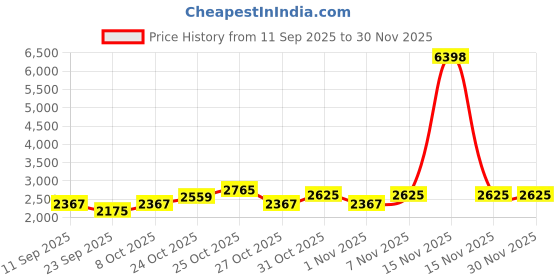 myntra.com SHOWOFFFF Men Jean Relaxed Fit Low-Rise Light Fade Stretchable Jeans showoffff Price History Graph from 11 Sep 2025 to 30 Nov 2025