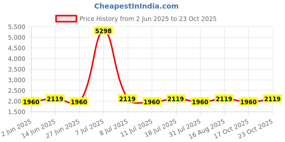 myntra.com SHOWOFFFF Men Jean Slim Fit Low-Rise Acid Wash Stretchable Jeans showoffff Price History Graph from 2 Jun 2025 to 23 Oct 2025