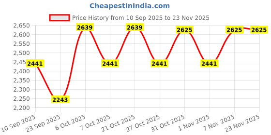 myntra.com SHOWOFFFF Men Jean Straight Fit Low-Rise Light Fade Bleached Stretchable Jeans showoffff Price History Graph from 10 Sep 2025 to 23 Nov 2025