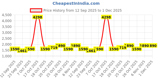 myntra.com SHOWOFFFF Men Jogger Low-Rise Cotton Cargos Trousers showoffff Price History Graph from 12 Sep 2025 to 1 Dec 2025