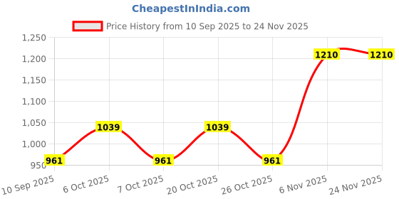 myntra.com SHOWOFFFF Men Jogger Low-Rise Trousers showoffff Price History Graph from 10 Sep 2025 to 24 Nov 2025