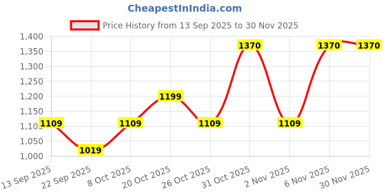myntra.com SHOWOFFFF Men Joggers Cotton Track Pants showoffff Price History Graph from 13 Sep 2025 to 30 Nov 2025