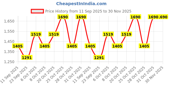 myntra.com SHOWOFFFF Men Loose Fit Low-Rise Easy Wash Parachute Trouser showoffff Price History Graph from 11 Sep 2025 to 30 Nov 2025