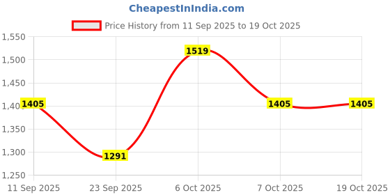 myntra.com SHOWOFFFF Men Loose Fit Low-Rise Easy Wash Trousers showoffff Price History Graph from 11 Sep 2025 to 18 Oct 2025