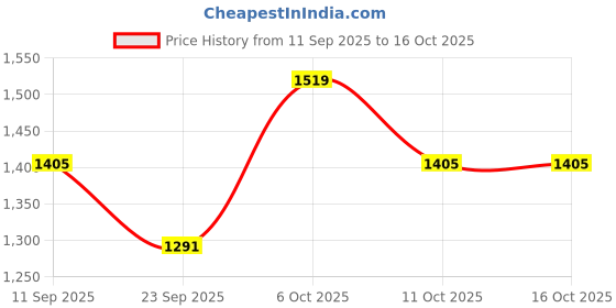 myntra.com SHOWOFFFF Men Loose Fit Low-Rise Parachute Trousers showoffff Price History Graph from 11 Sep 2025 to 15 Oct 2025