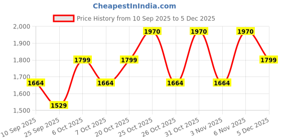 myntra.com SHOWOFFFF Men Loose Fit Pleated Cotton Trousers showoffff Price History Graph from 10 Sep 2025 to 5 Dec 2025