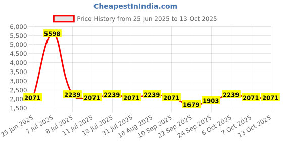myntra.com SHOWOFFFF Men Low-Rise Denim Shorts showoffff Price History Graph from 25 Jun 2025 to 4 Oct 2025