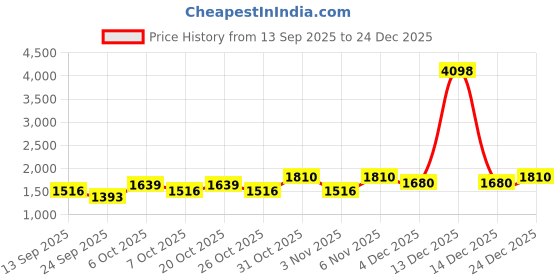 myntra.com SHOWOFFFF Men Low-Rise Easy Wash Trousers showoffff Price History Graph from 13 Sep 2025 to 24 Dec 2025
