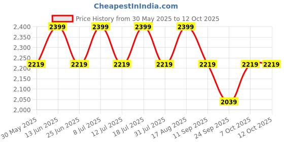 myntra.com SHOWOFFFF Men Low-Rise Korean Pants Trousers showoffff Price History Graph from 30 May 2025 to 4 Oct 2025
