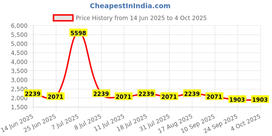 myntra.com SHOWOFFFF Men Low-Rise Pleated Trousers showoffff Price History Graph from 14 Jun 2025 to 4 Oct 2025
