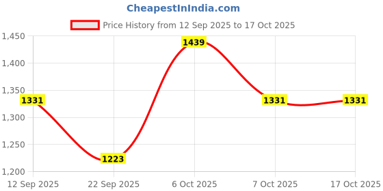 myntra.com SHOWOFFFF Men Low-Rise Regular Trousers showoffff Price History Graph from 12 Sep 2025 to 15 Oct 2025