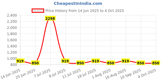 myntra.com SHOWOFFFF Men Low-Rise Relaxed Fit Shorts showoffff Price History Graph from 14 Jun 2025 to 4 Oct 2025